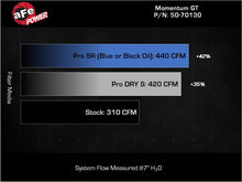 Load image into Gallery viewer, aFe 25-26 Nissan Patrol/Armada (Y63) V6-3.5L (tt) Momentum GT CAI System w/ Pro 5R Filter