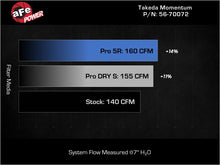 Load image into Gallery viewer, aFe 21-24 Kia K5 L4-1.6L (t) Takeda Momentum Cold Air Intake System w/ Pro DRY S Filter