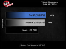 Load image into Gallery viewer, aFe 21-26 Hyundai Elantra L4-16.L (t) Takeda Momentum Cold Air Intake w/ Pro DRY S Filter